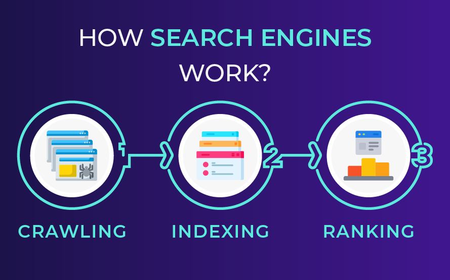 Crawling, indexing, and ranking process