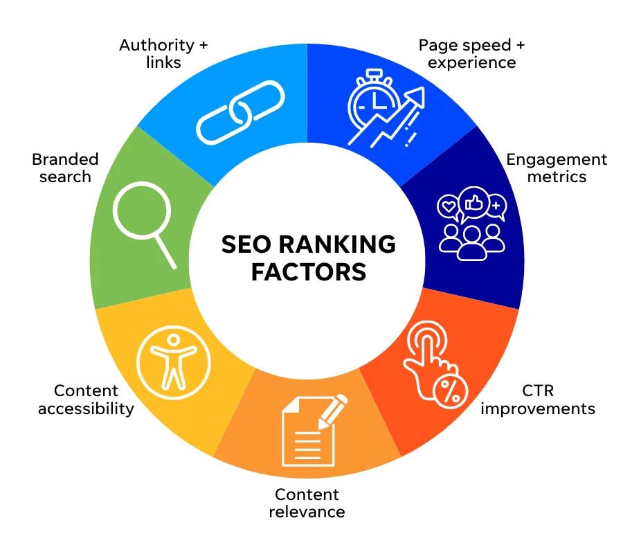 SEO ranking factors in circular diagram